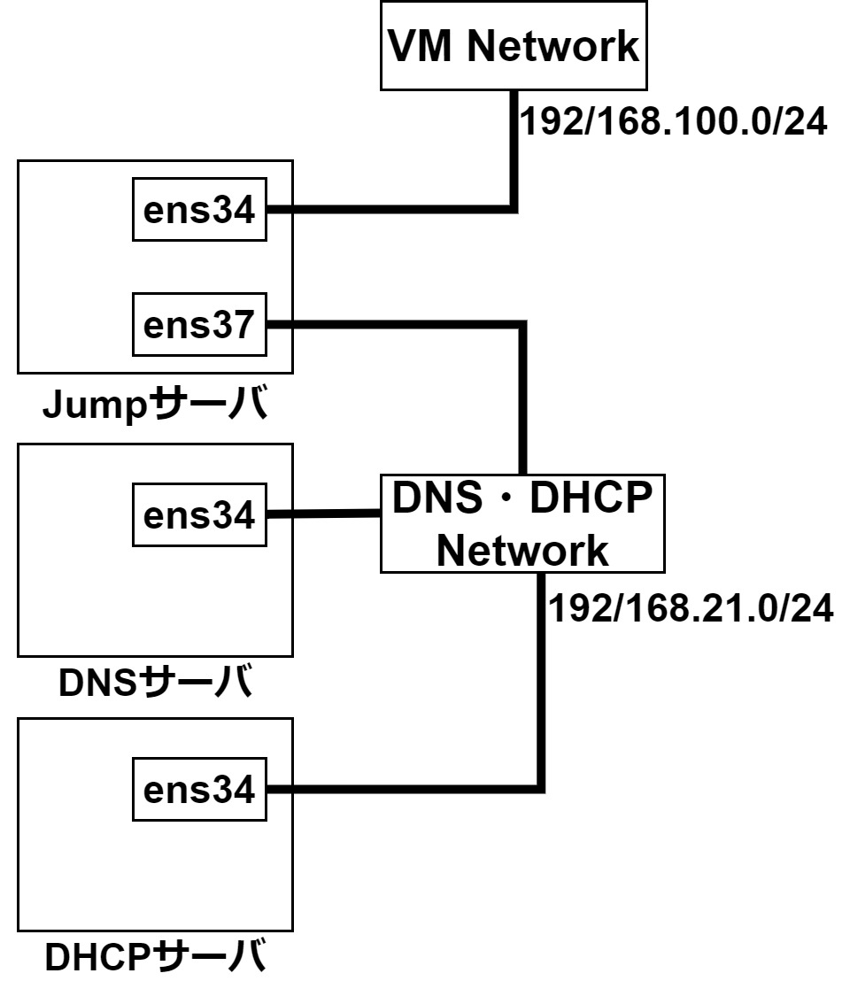 DNS-DHCP_図-Jumpサーバとensの役割.jpg (78.9 kB)