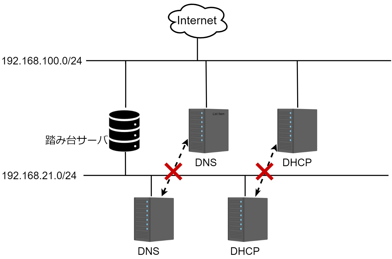 DNS-DHCP_図-内部ネットワーク作成の意味.jpg (81.7 kB)